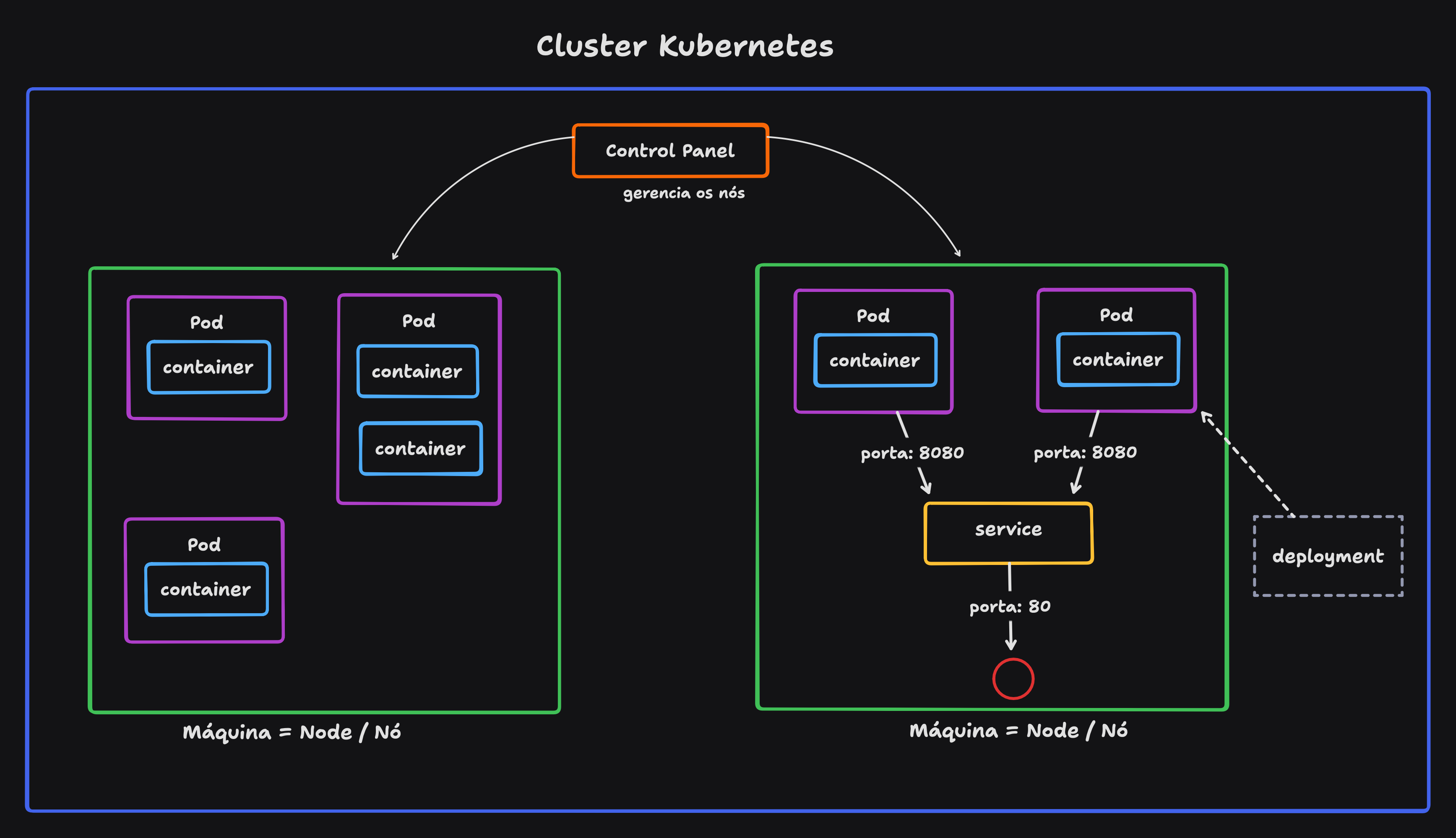 Kubernetes